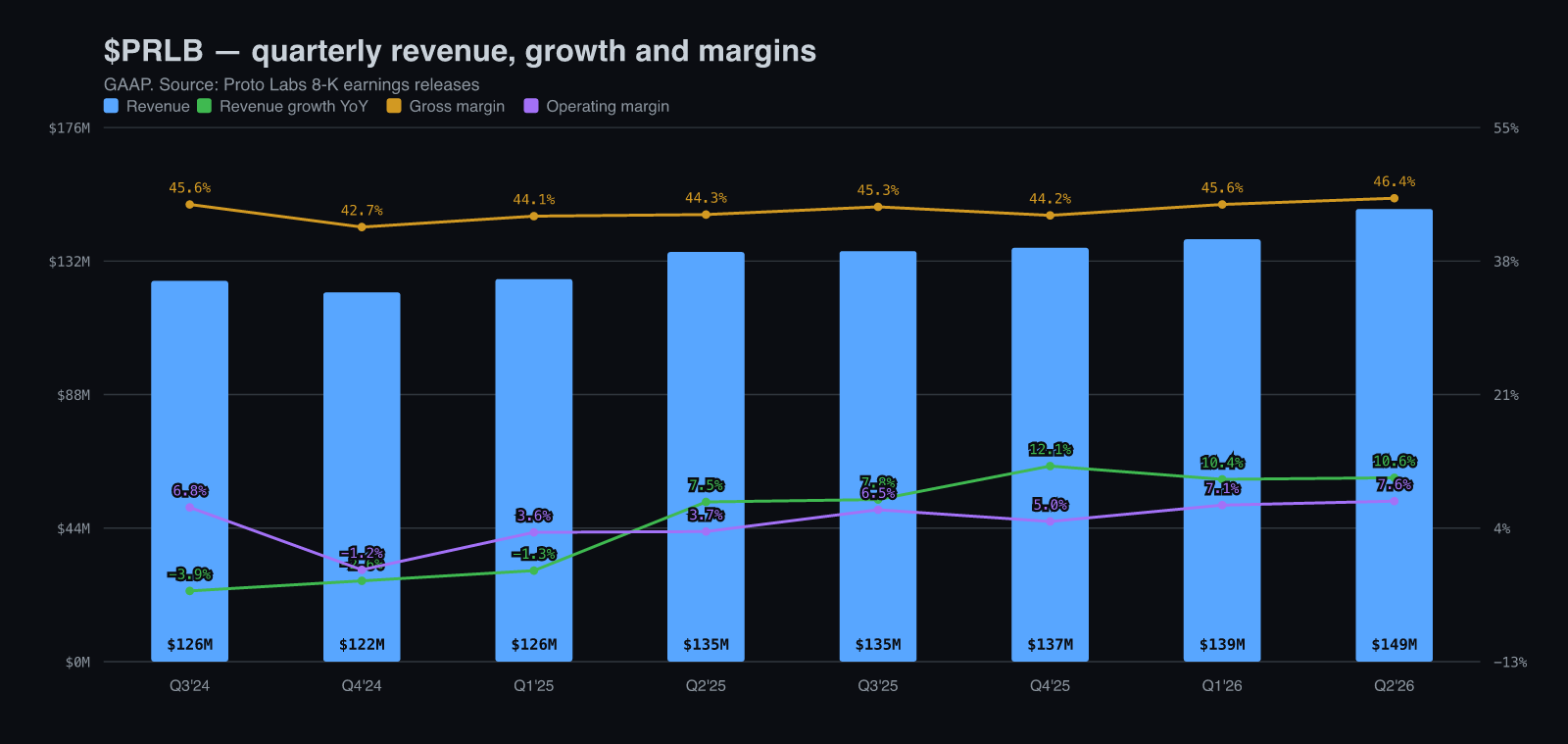 Proto Labs quarterly revenue, growth and margins