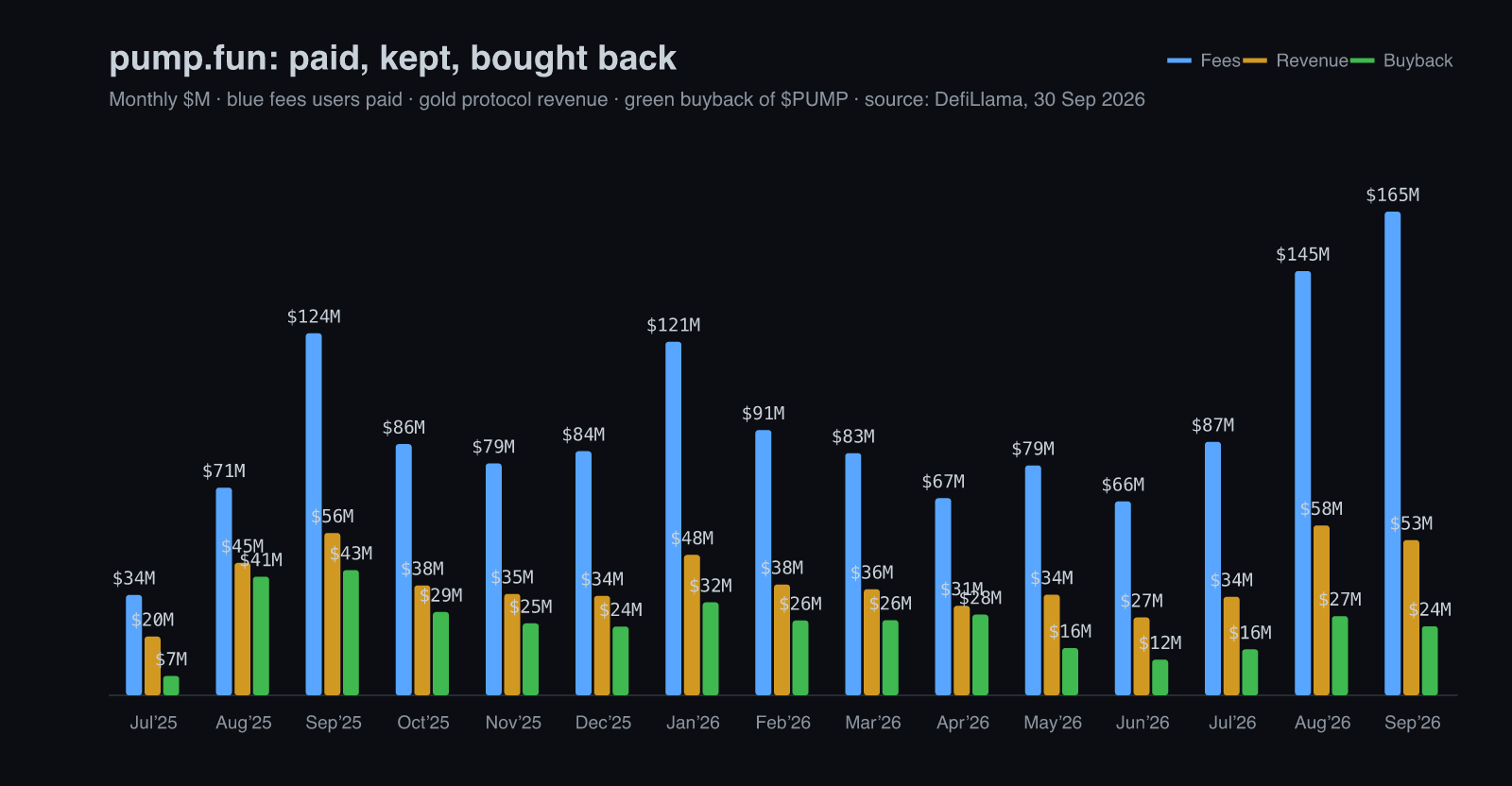 Bar chart: pump.fun monthly fees, protocol revenue and buyback, July 2025 to September 2026