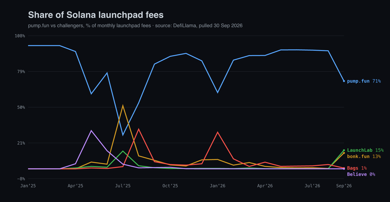 Line chart: share of Solana launchpad fees, pump.fun versus bonk.fun, LaunchLab, Bags and Believe, January 2025 to September 2026