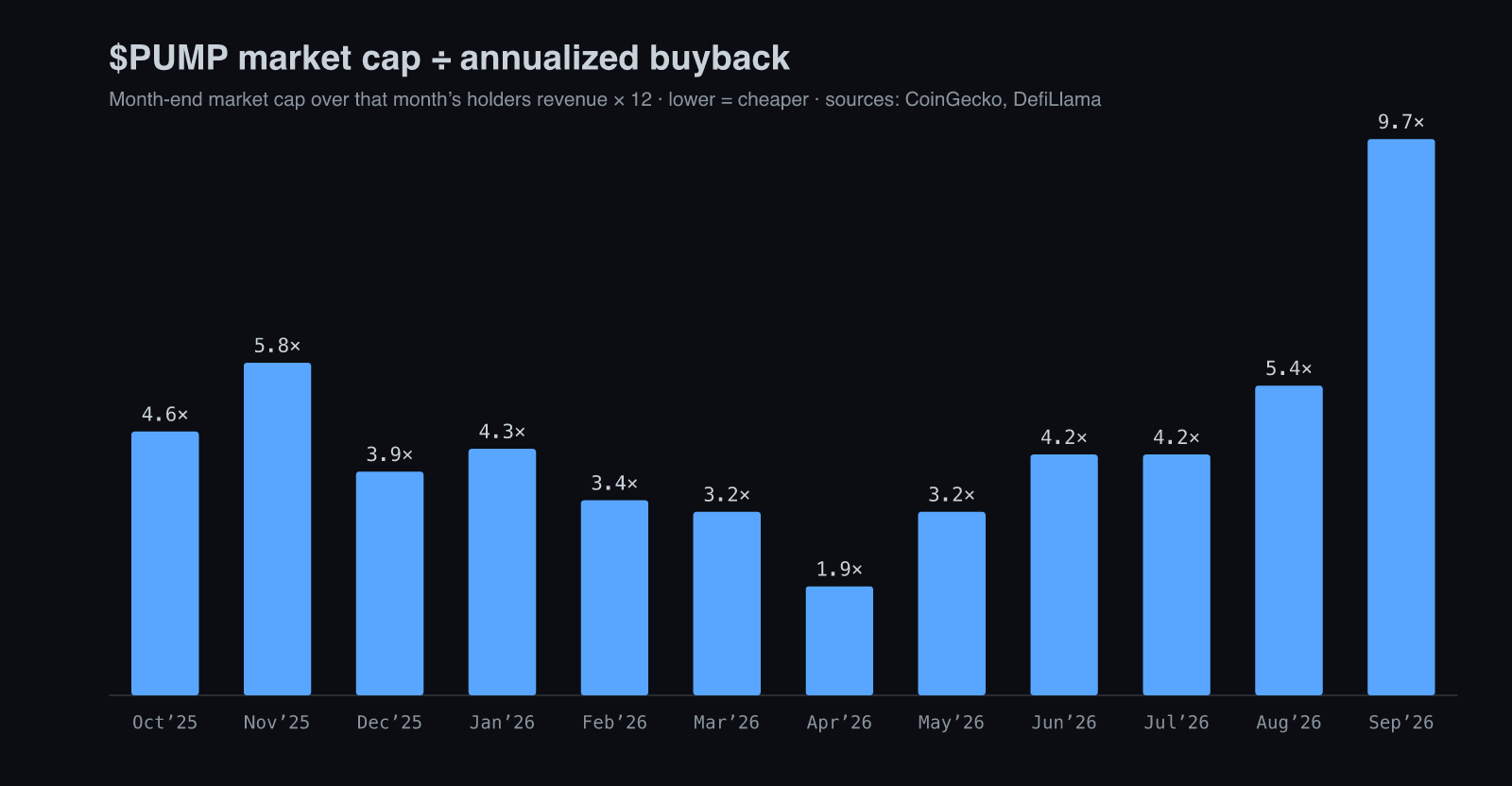 Bar chart: PUMP market cap divided by annualized buyback, October 2025 to September 2026