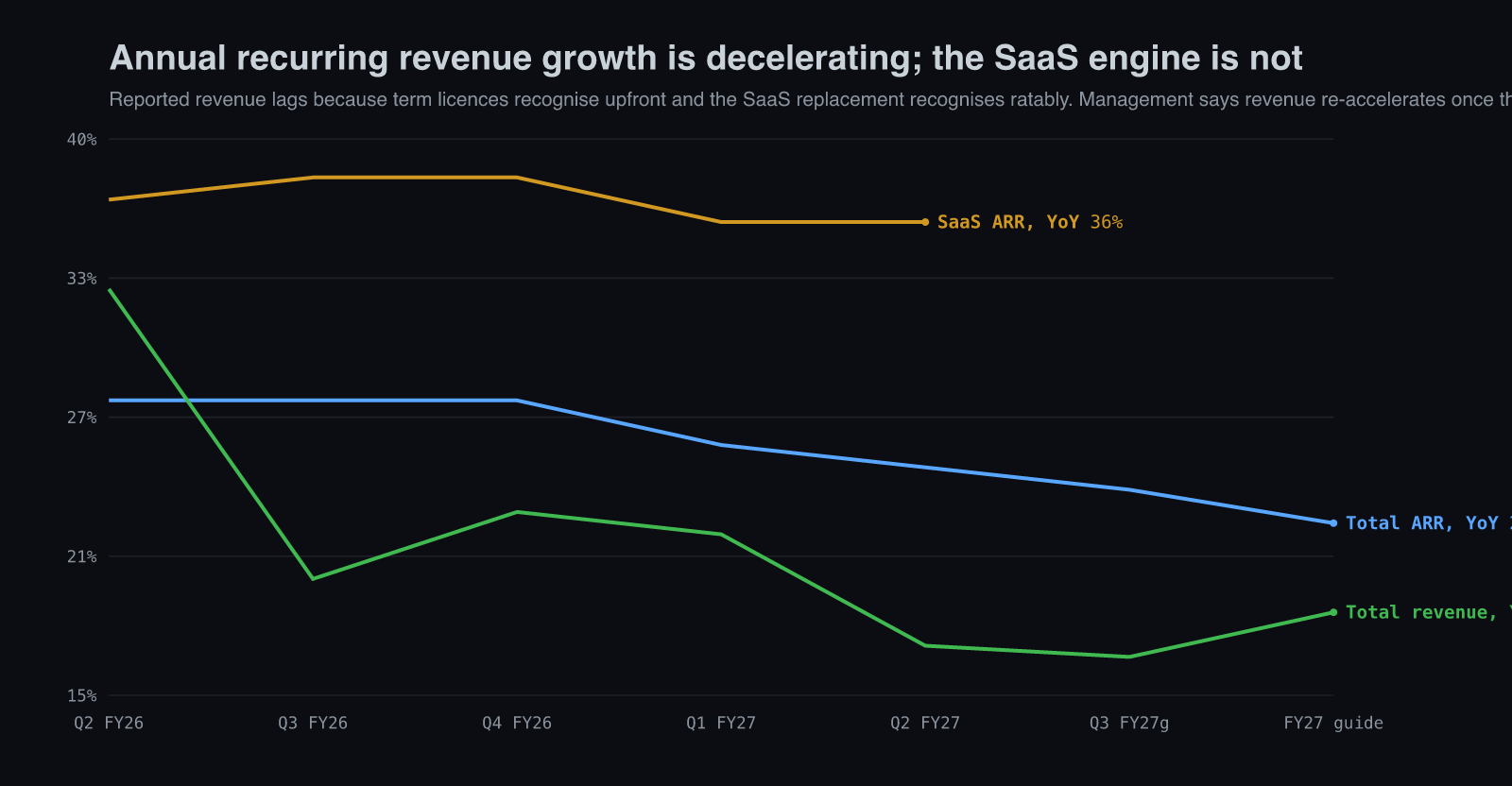 SailPoint-ийн давтагдах орлого, SaaS орлого, нийт орлогын өсөлтийг улирлаар харуулсан график