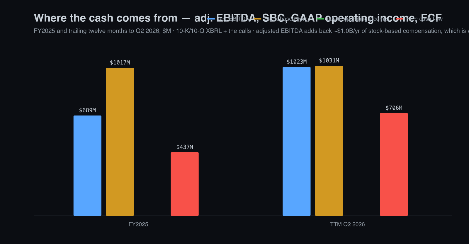 Snap adjusted EBITDA, stock-based compensation, GAAP operating income and free cash flow, FY2025 and trailing twelve months