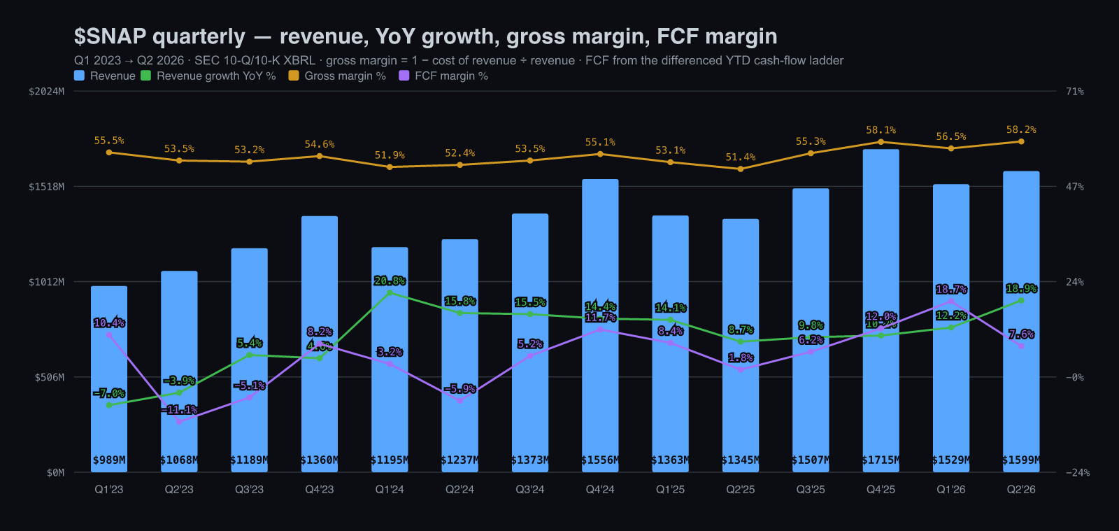 Snap quarterly revenue with YoY growth, gross margin and free-cash-flow margin, Q1 2023 to Q2 2026