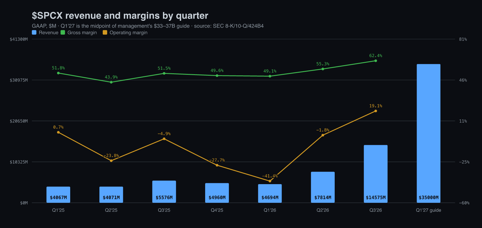 SpaceX quarterly revenue with gross and operating margin