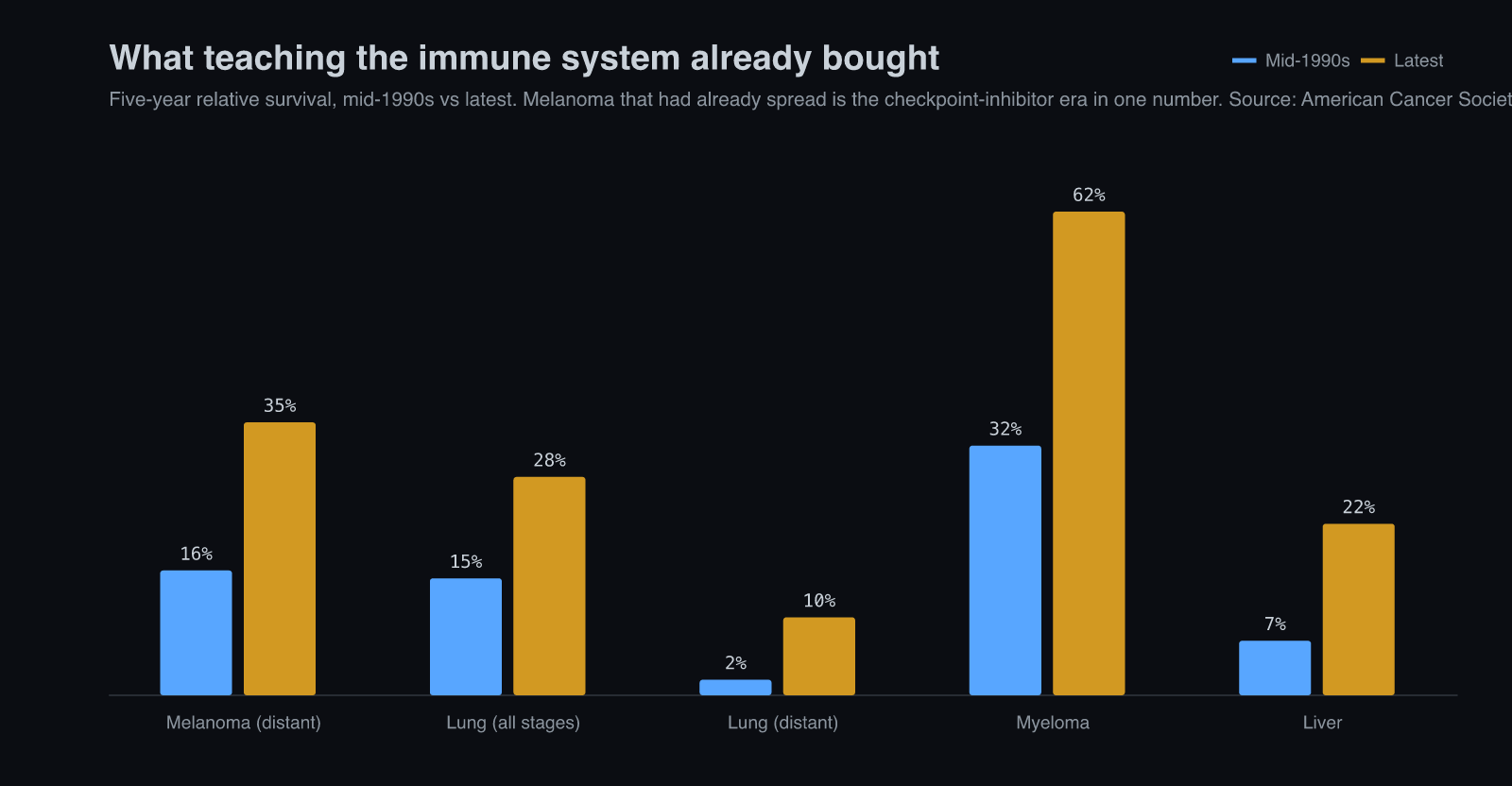 Grouped bar chart comparing five-year relative survival in the mid-1990s versus today for distant melanoma, lung cancer, myeloma and liver cancer