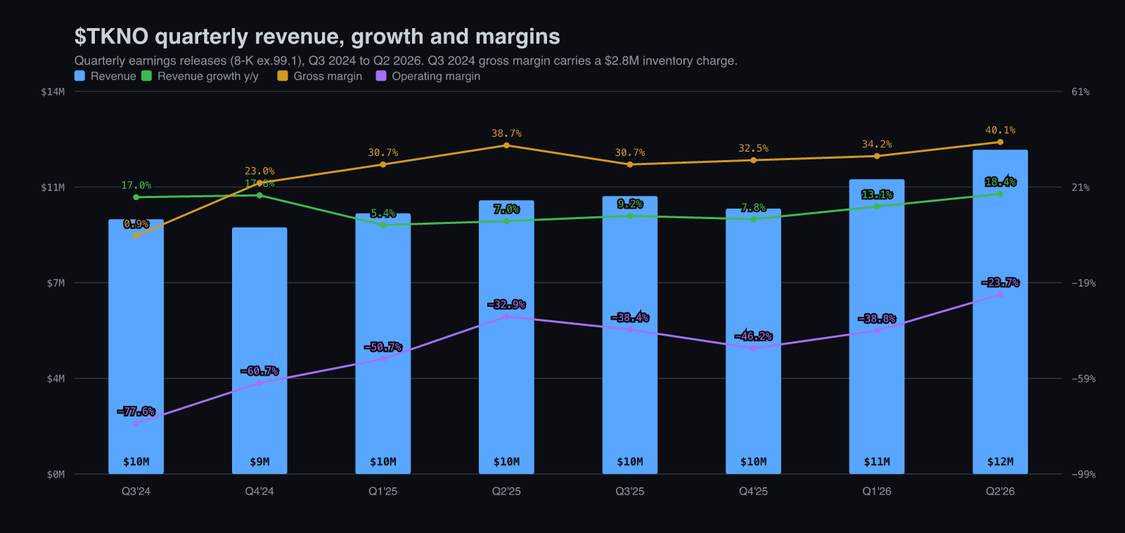 TKNO quarterly revenue, year-over-year growth, gross and operating margin, Q3 2024 to Q2 2026