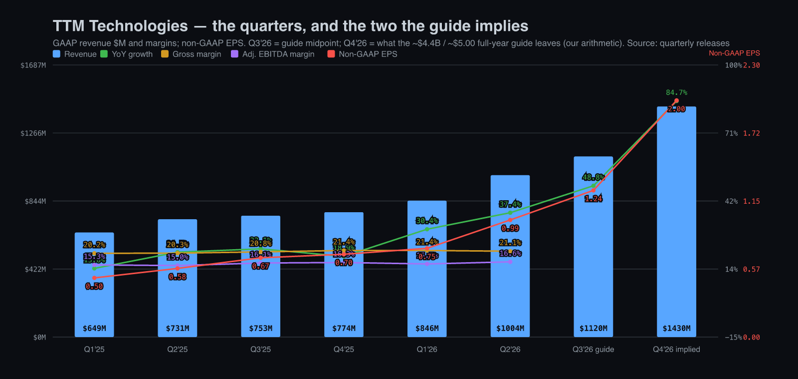 TTM quarterly revenue, margins and EPS, Q1 2025 to the implied Q4 2026