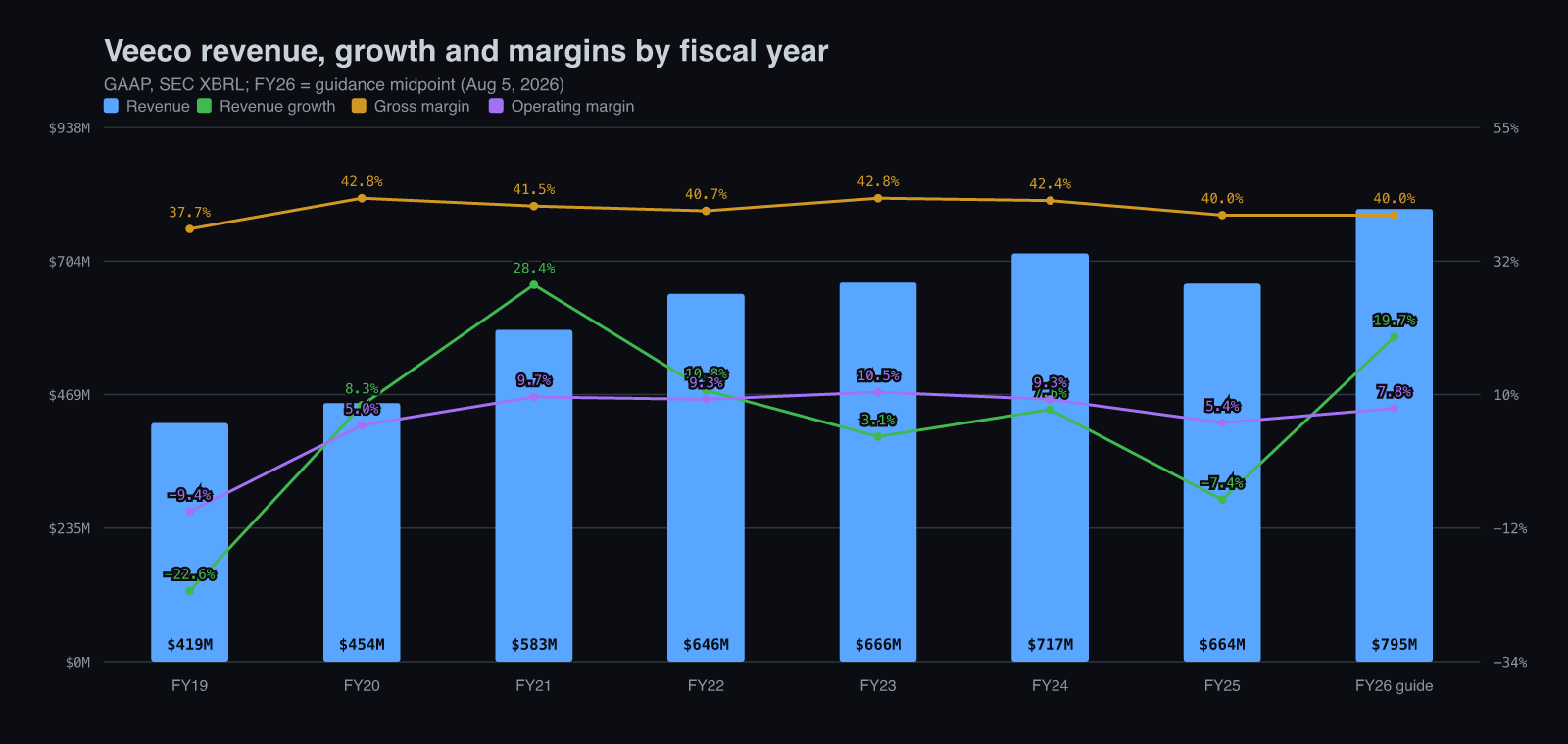 Veeco revenue, growth, gross and operating margin by fiscal year, FY19 to FY26 guide