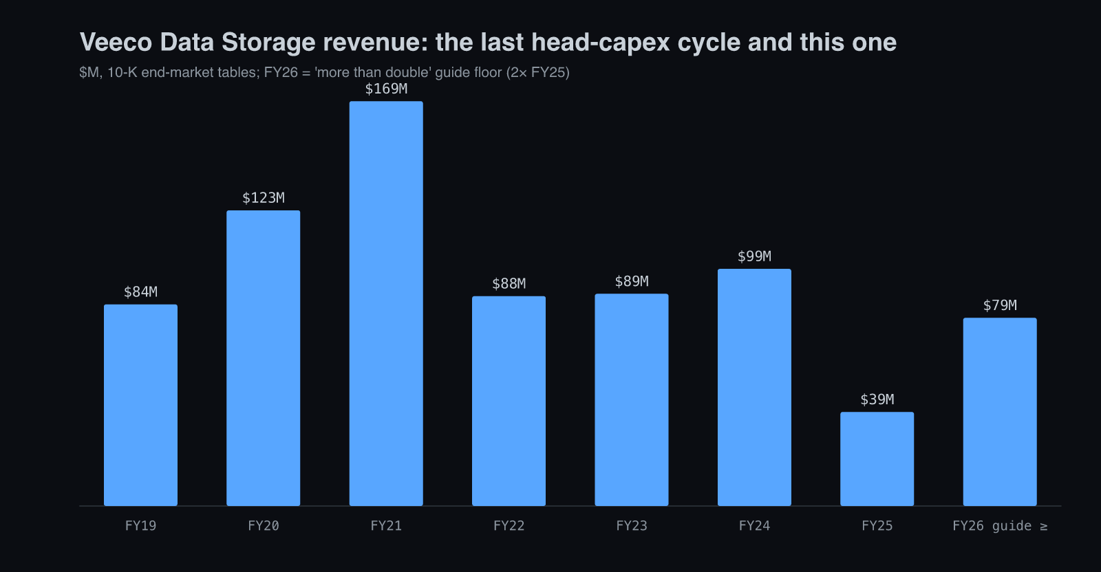 Veeco Data Storage revenue, FY19 to FY26 guide