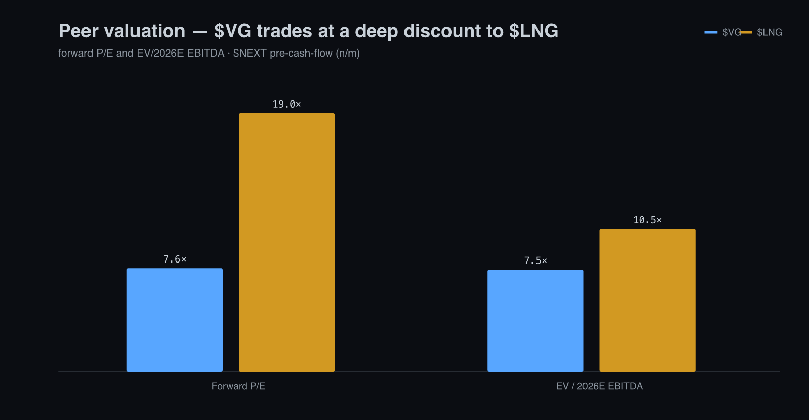 Peer valuation: $VG ~7.6x fwd P/E and ~7.5x EV/2026E EBITDA vs $LNG ~19x and ~10.5x — a ~30-60% discount to the incumbent