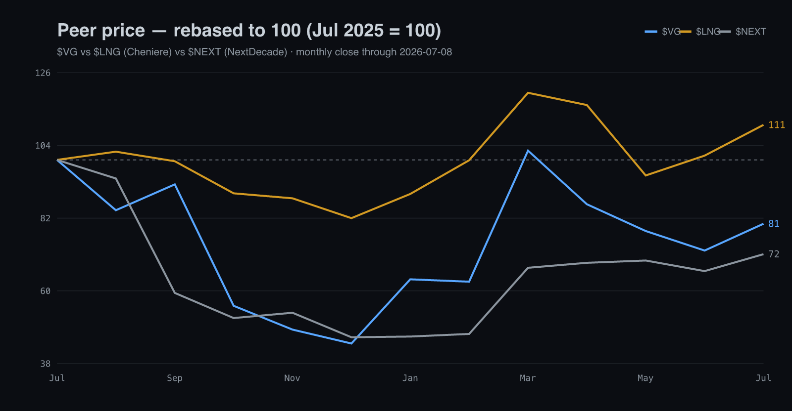 Peer үнэ 100-д rebased (Jul 2025=100): $VG, $LNG, $NEXT monthly through 2026-07-08 — илүү spot leverage-тэй ч $VG LNG re-rating-аас хоцорч байна