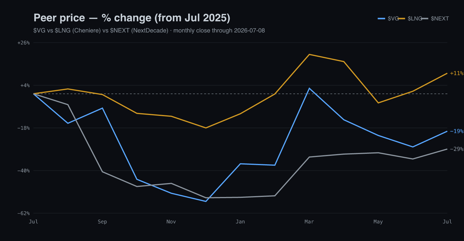 Peer price % change from Jul 2025: $VG −19%, $LNG +11%, $NEXT −28% through 2026-07-08 — $VG lags the LNG re-rating despite more spot torque