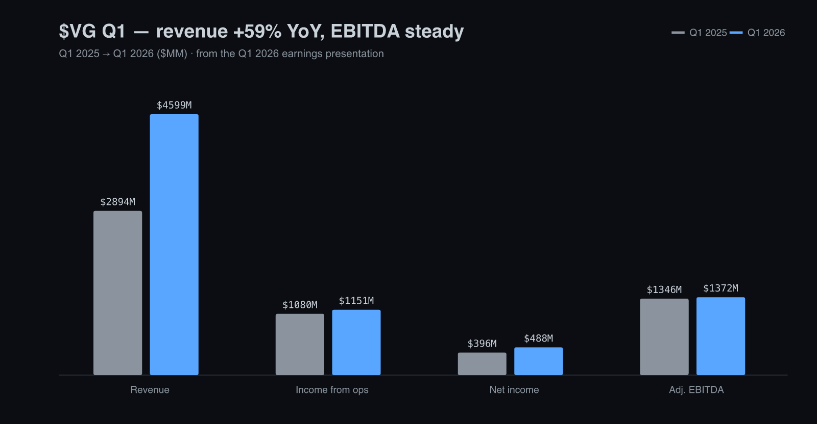 $VG Q1 2025 vs Q1 2026 ($MM): revenue +59%, net income +23%, Adj. EBITDA steady