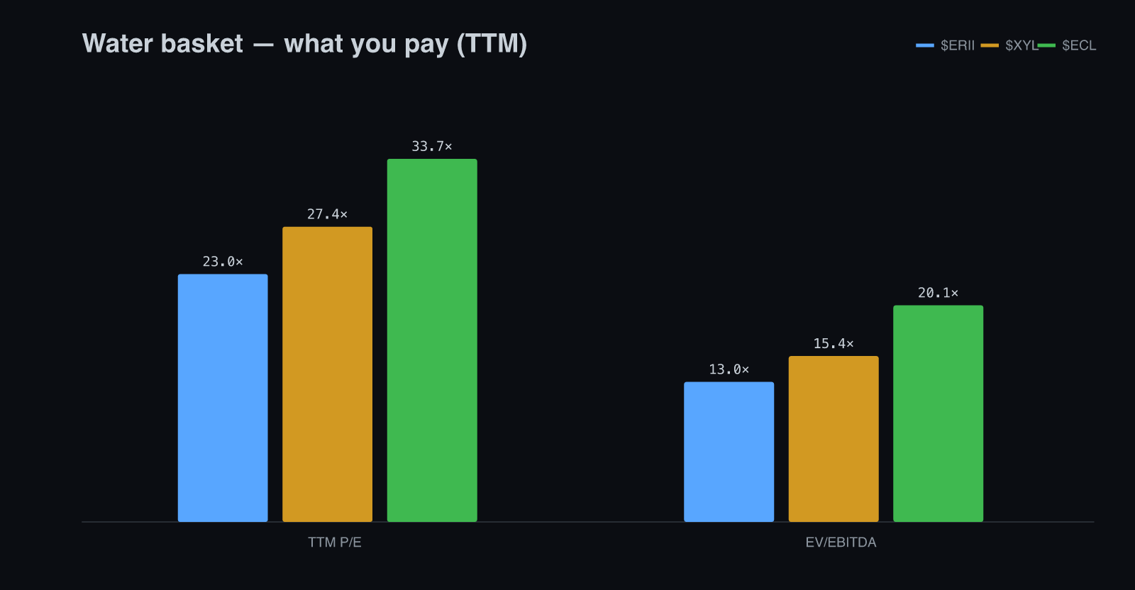 Water basket valuation: $ERII is cheapest on both TTM P/E (~23×) and EV/EBITDA (~13×) vs $XYL and $ECL