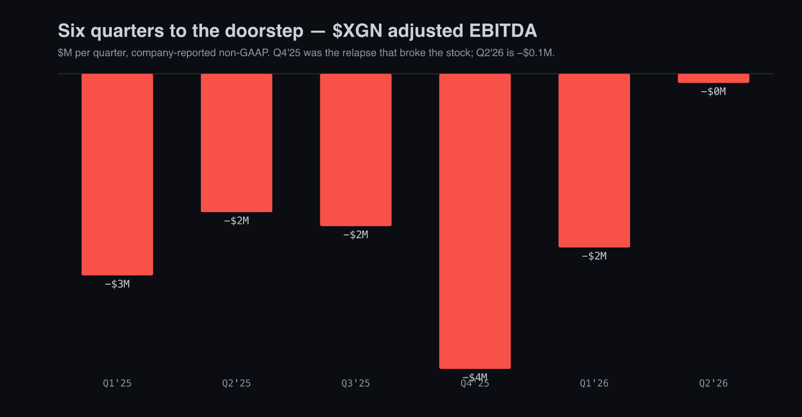 Exagen quarterly adjusted EBITDA improving to negative 0.1 million