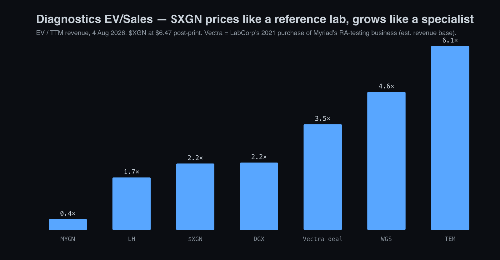 Diagnostics EV/Sales comparison with XGN at 2.2x