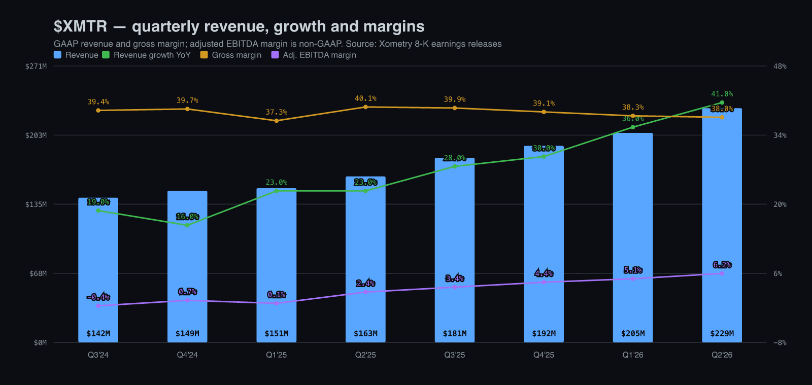 Xometry quarterly revenue, growth and margins