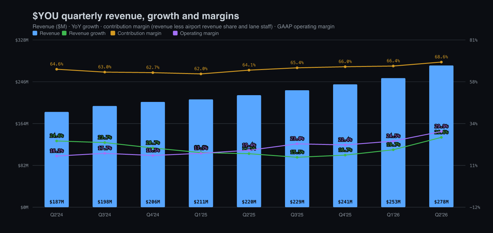 CLEAR quarterly revenue with growth, contribution margin and operating margin, Q2 2024 to Q2 2026