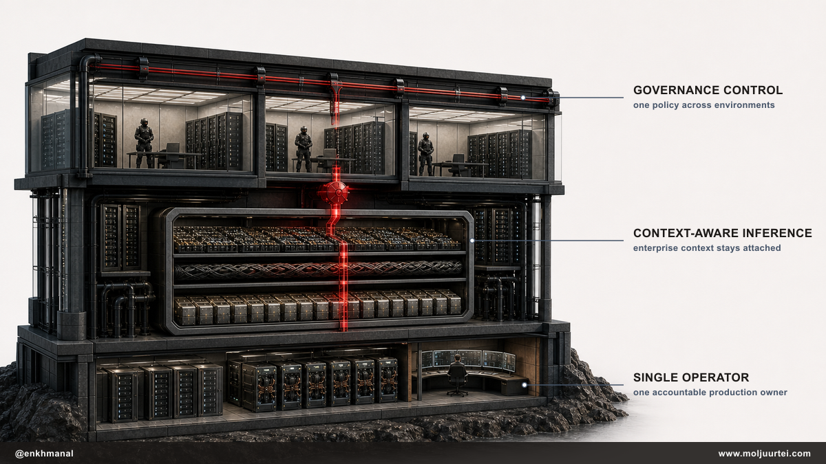 A governed enterprise-AI architecture where one control layer follows workloads across environments and one operator owns production