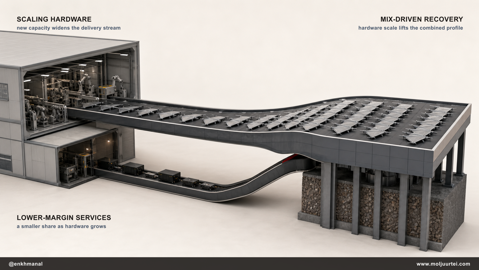 An industrial cutaway shows expanding hardware output lifting the combined margin profile while the services stream stays smaller