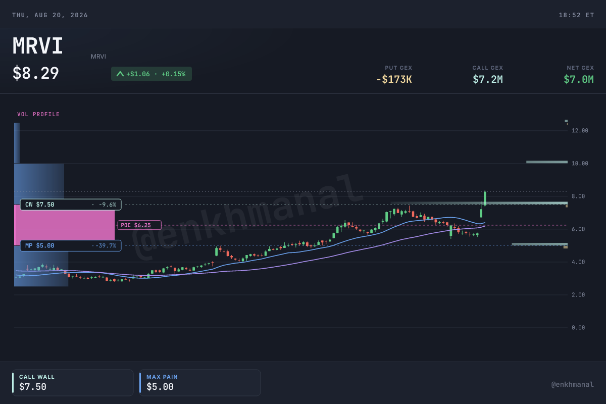 MRVI price and levels, 180 days to 20 August 2026, showing the call wall at 7.50 and max pain at 5.00
