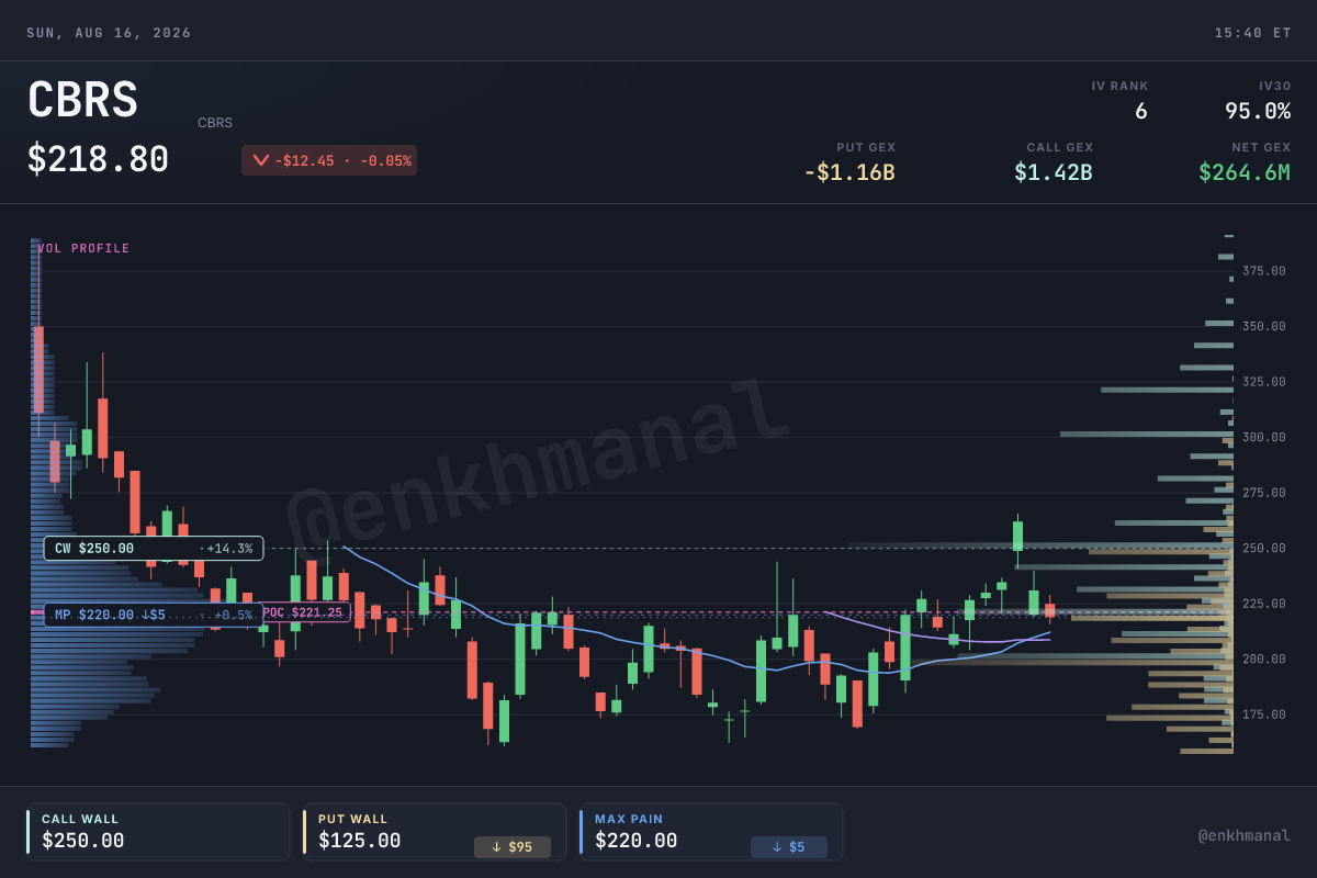 Cerebras price and levels, 180 days to 14 August 2026