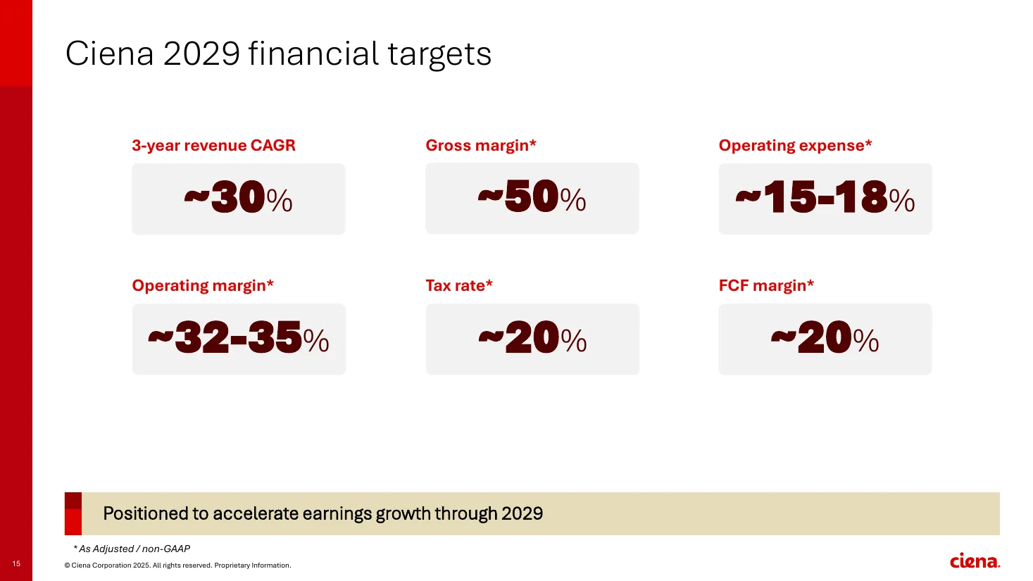 $CIEN investor forum (Ottawa, September 2026), slide 15 — 2029 targets: ~30% three-year revenue CAGR, ~50% gross margin, 15-18% opex, 32-35% operating margin, ~20% tax rate, ~20% FCF margin (all adjusted)