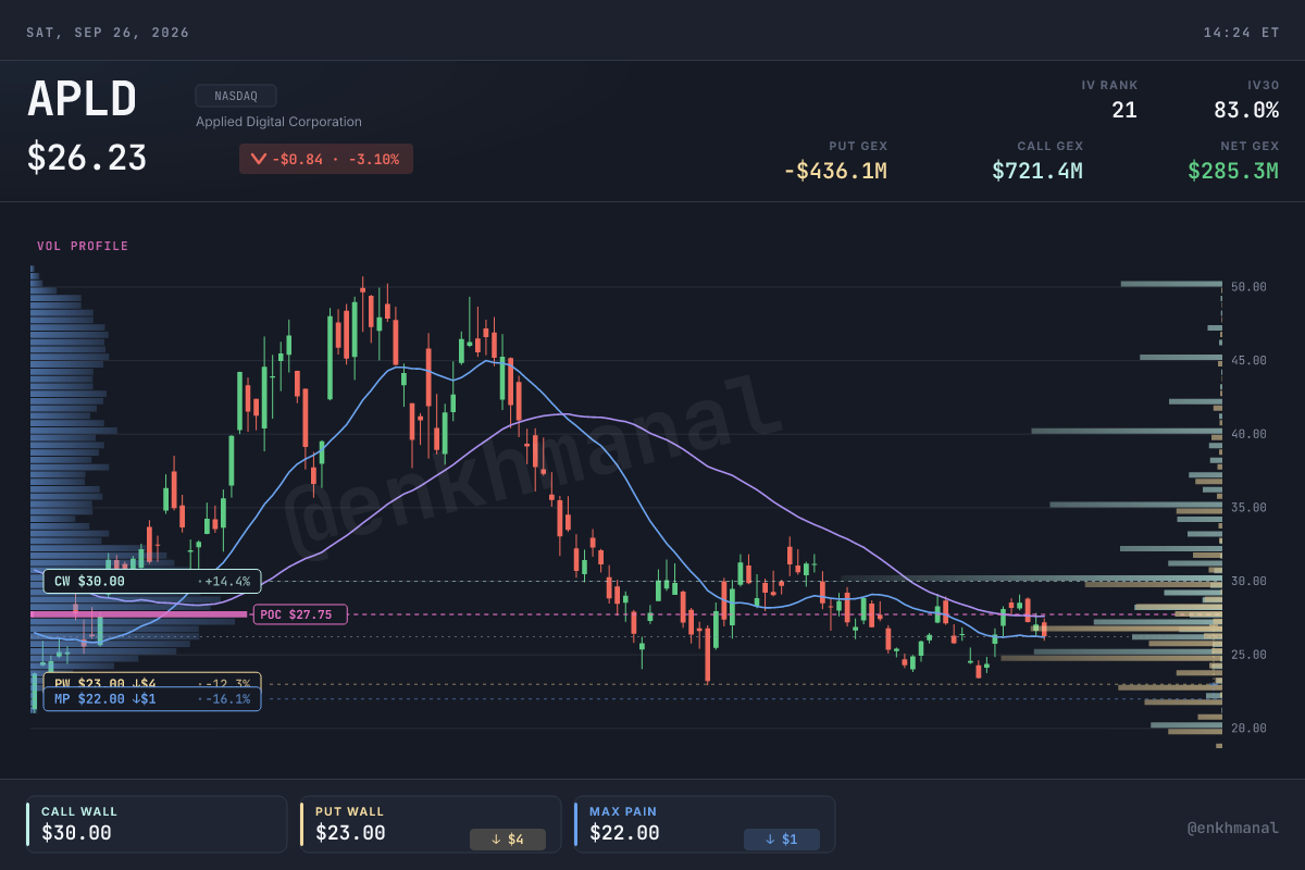 $APLD price and levels to 25 September 2026