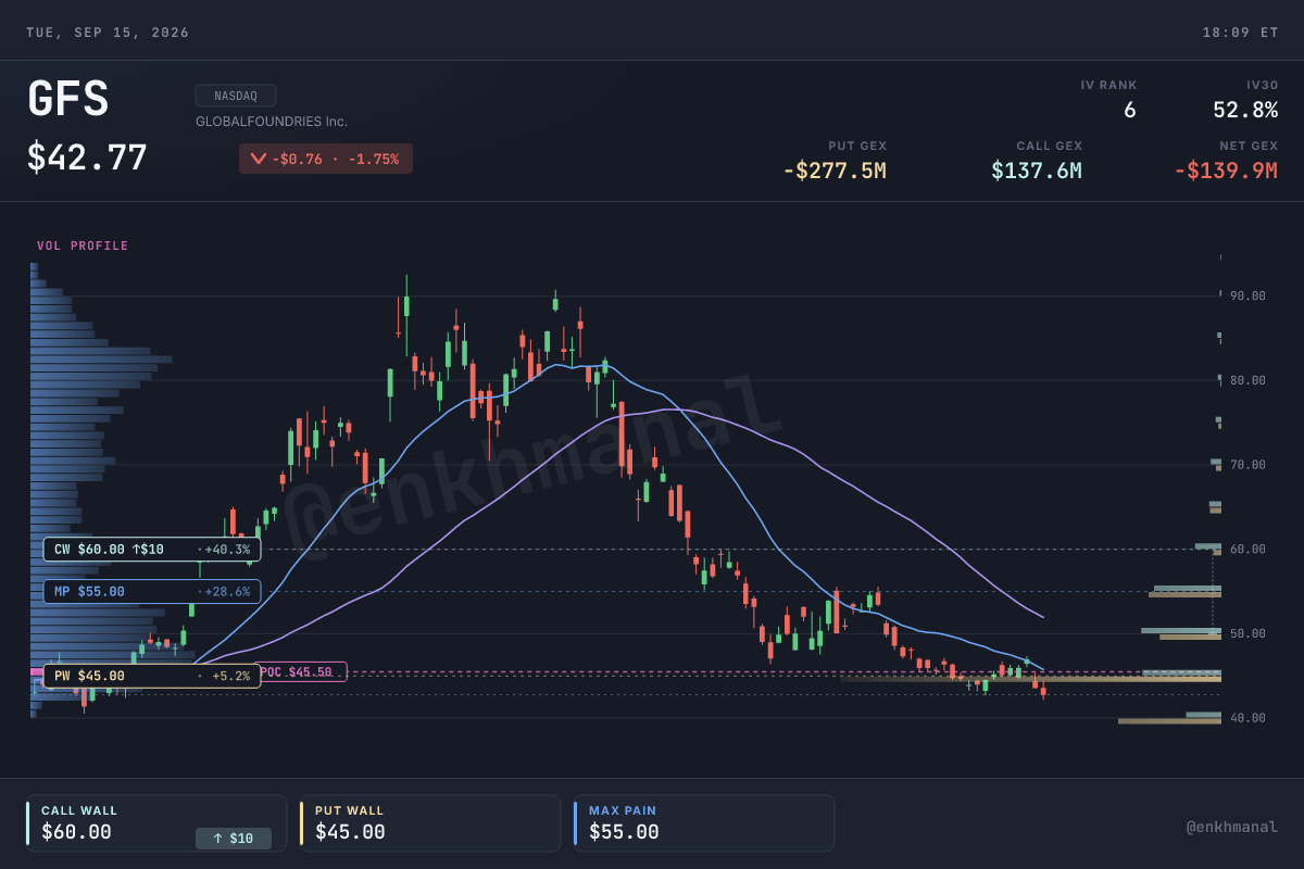 $GFS price & levels (180d, as of 2026-09-15)