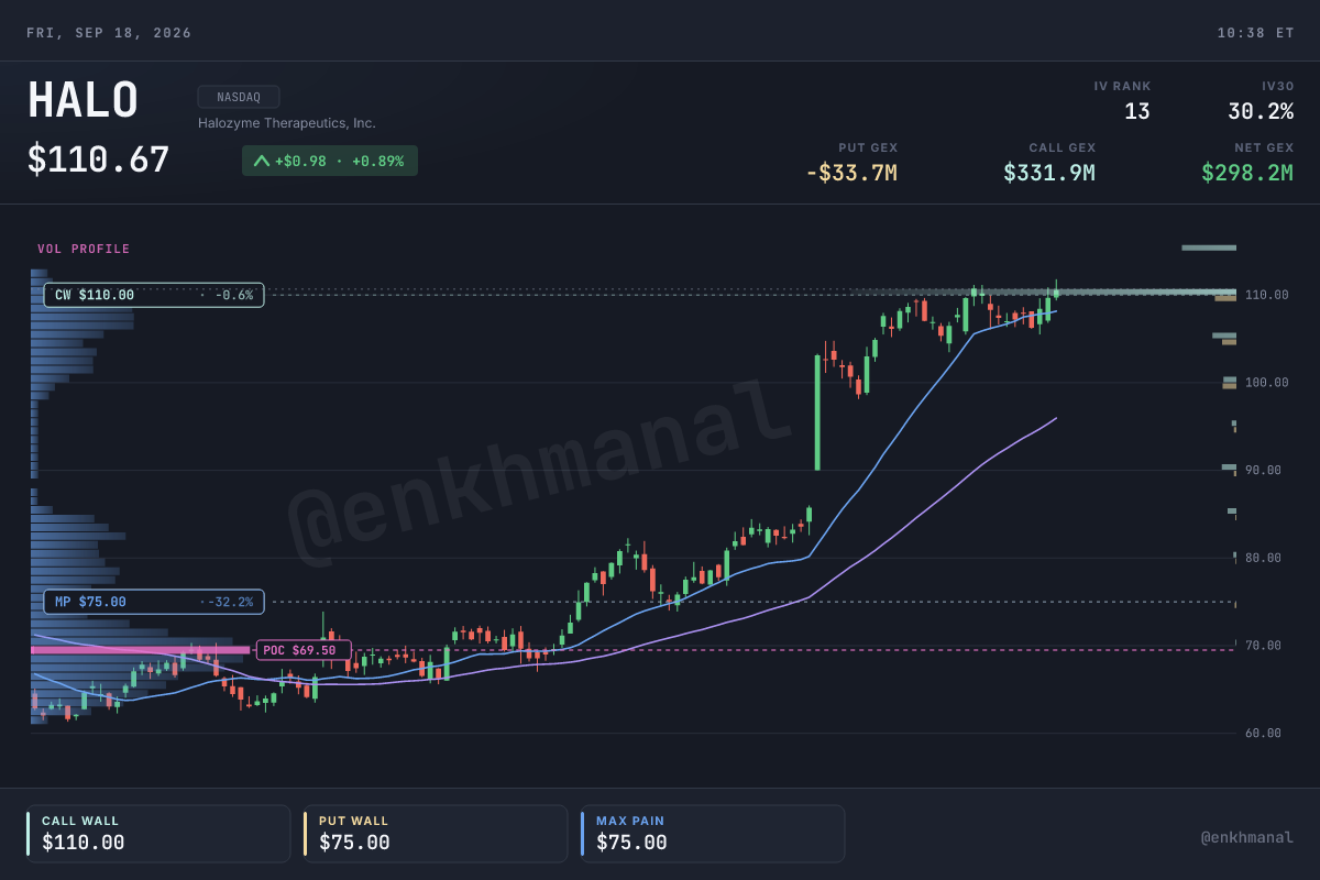 $HALO компанийн 180 хоногийн ханш ба гол түвшнүүд