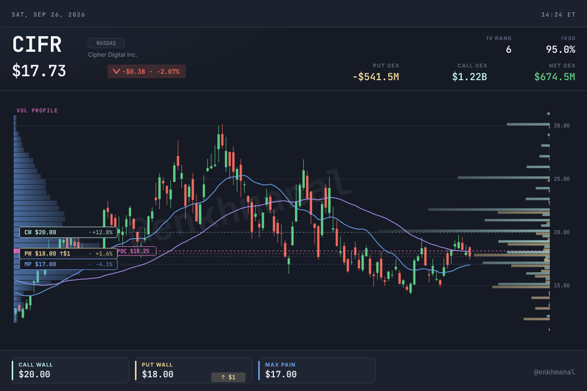 $CIFR price and levels to 25 September 2026