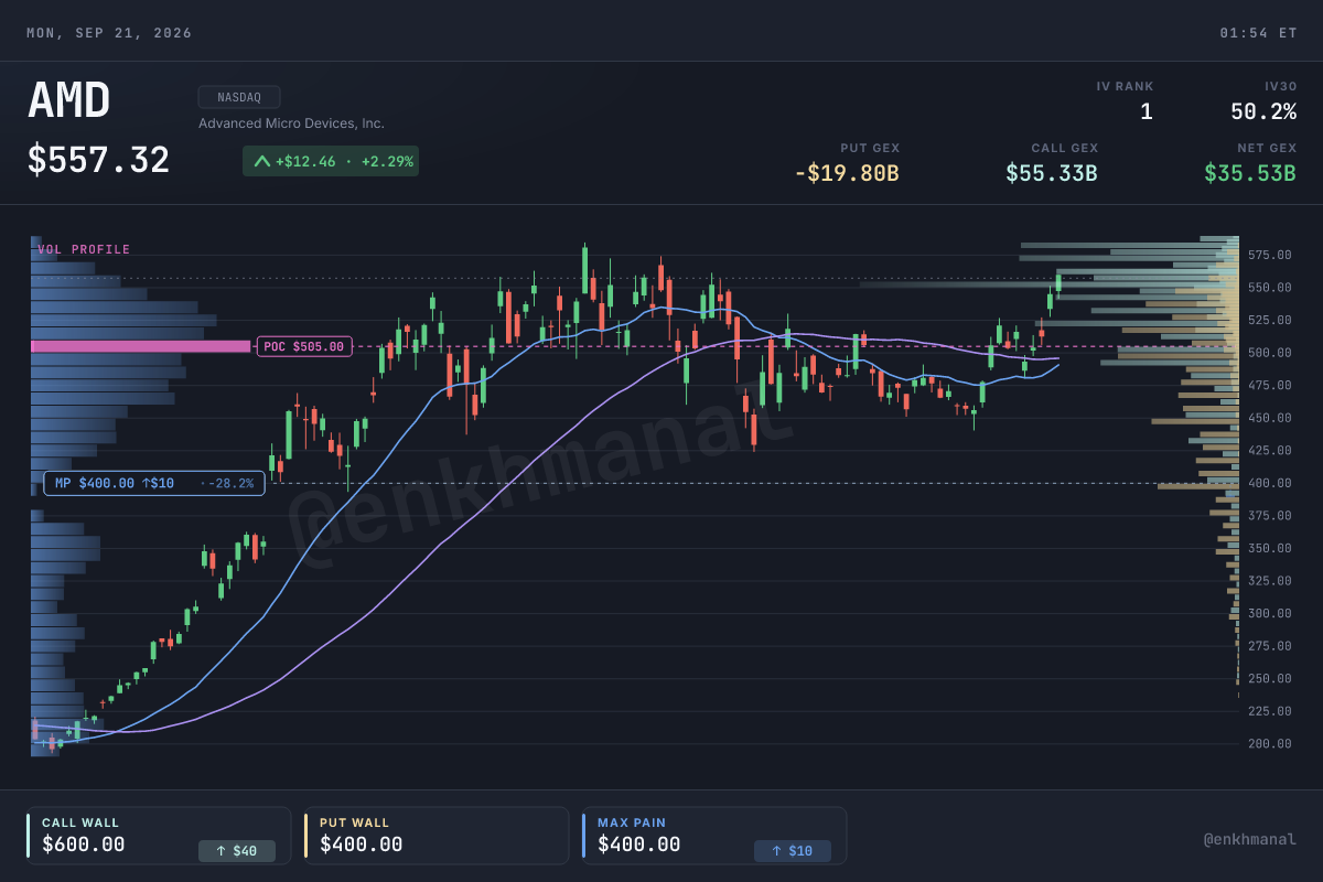 $AMD хувьцааны ханш ба түвшин, September 18, 2026 хүртэлх 180 өдөр.