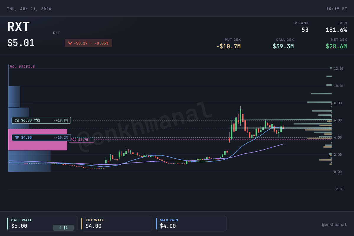 $RXT price & levels (180d, as of 2026-06-11)