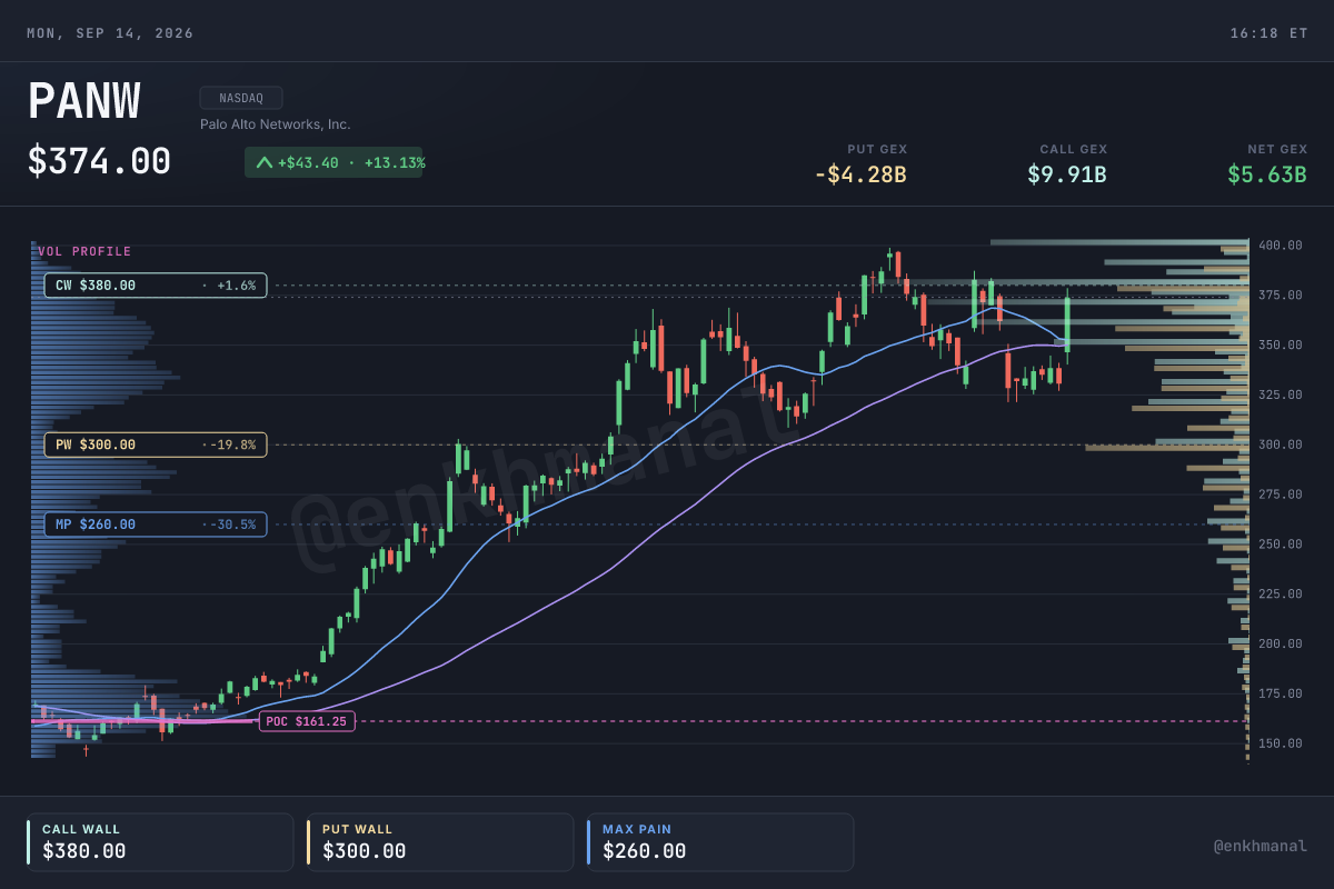 $PANW price and levels, 180 days; chart captured September 14, 2026.