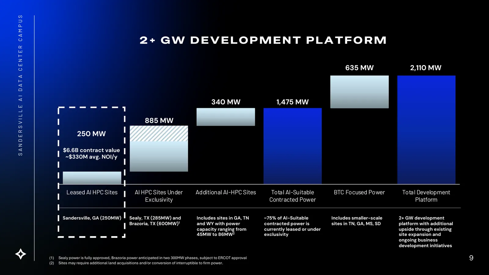 $CLSK 2+ GW development platform — 250 MW leased ($6.6B / ~$330M annual operating income), 885 MW under exclusivity, ~75% of AI-suitable power spoken for (investor-update deck, July 2026)