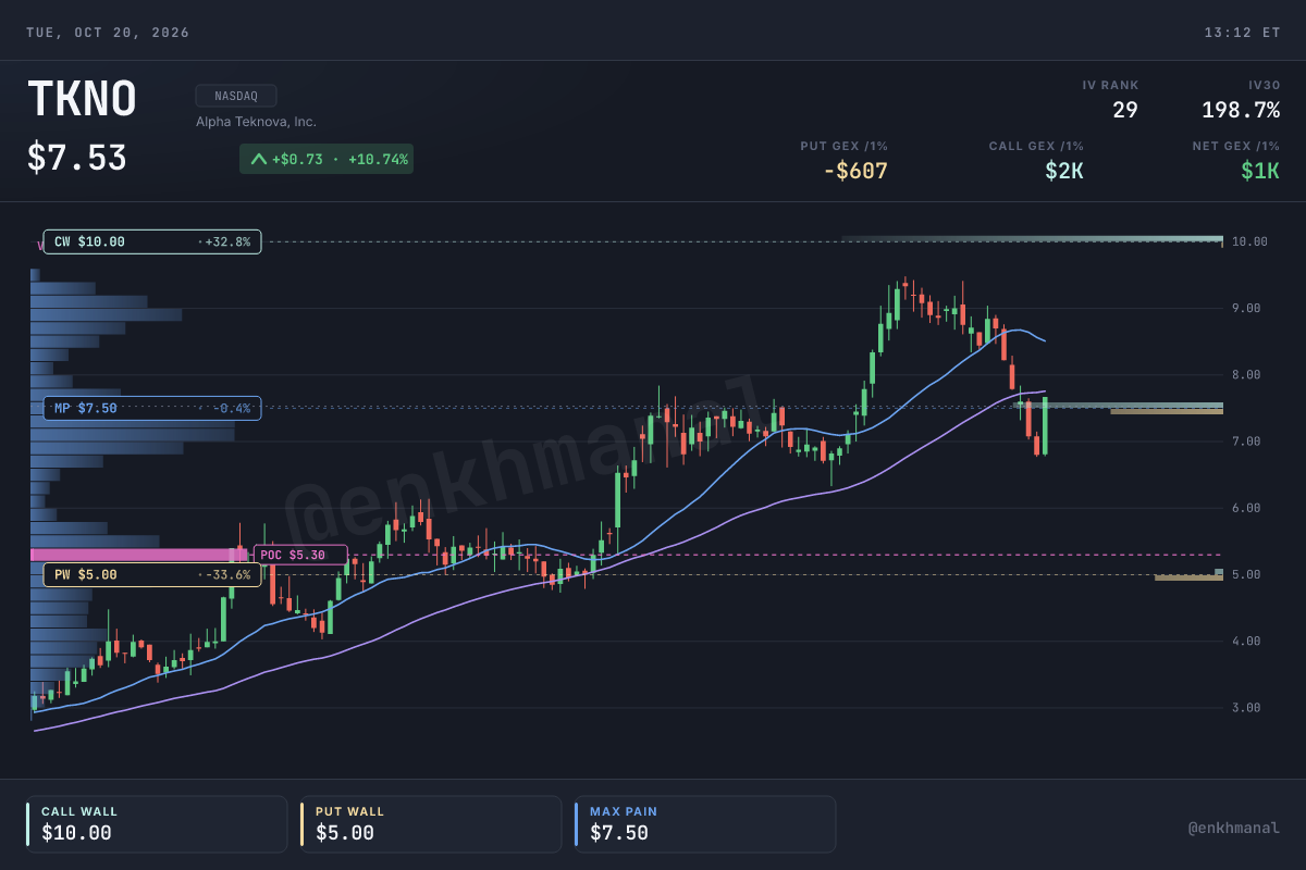 TKNO price and levels, 180 days to 20 October 2026