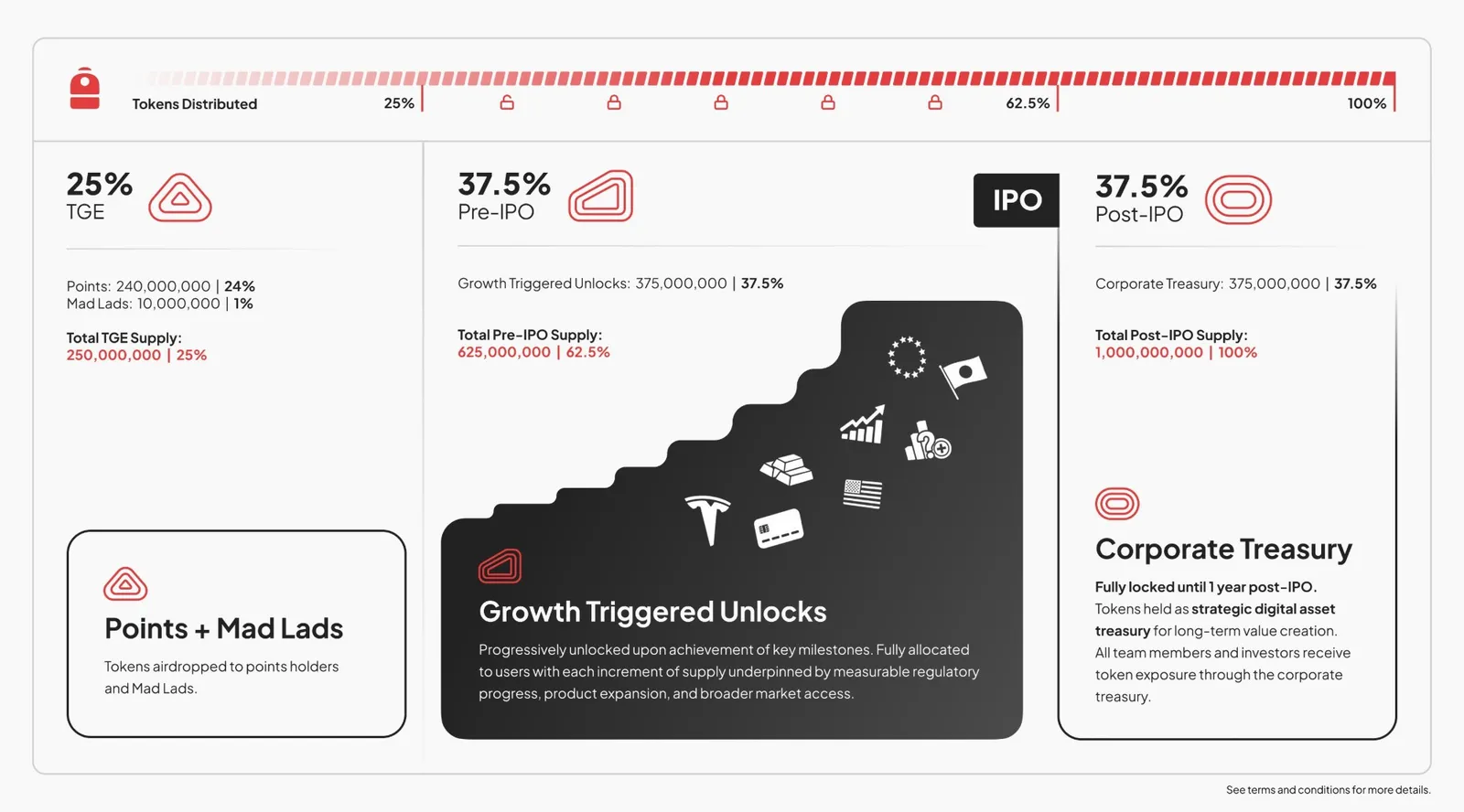 Backpack-ийн токены хуваарилалт: гарахдаа 25%, IPO-оос өмнөх өсөлтөөр нээгдэх 37.5%, IPO-оос хойш нэг жил түгжигдсэн компанийн сан 37.5%