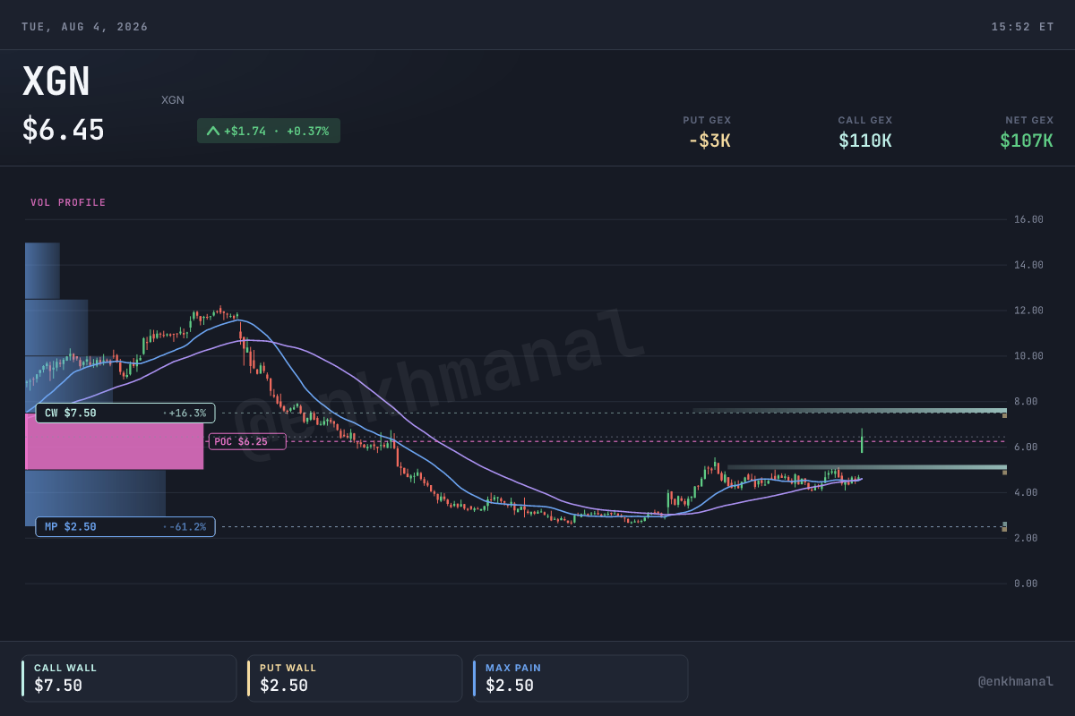 $XGN price and levels, 365 days