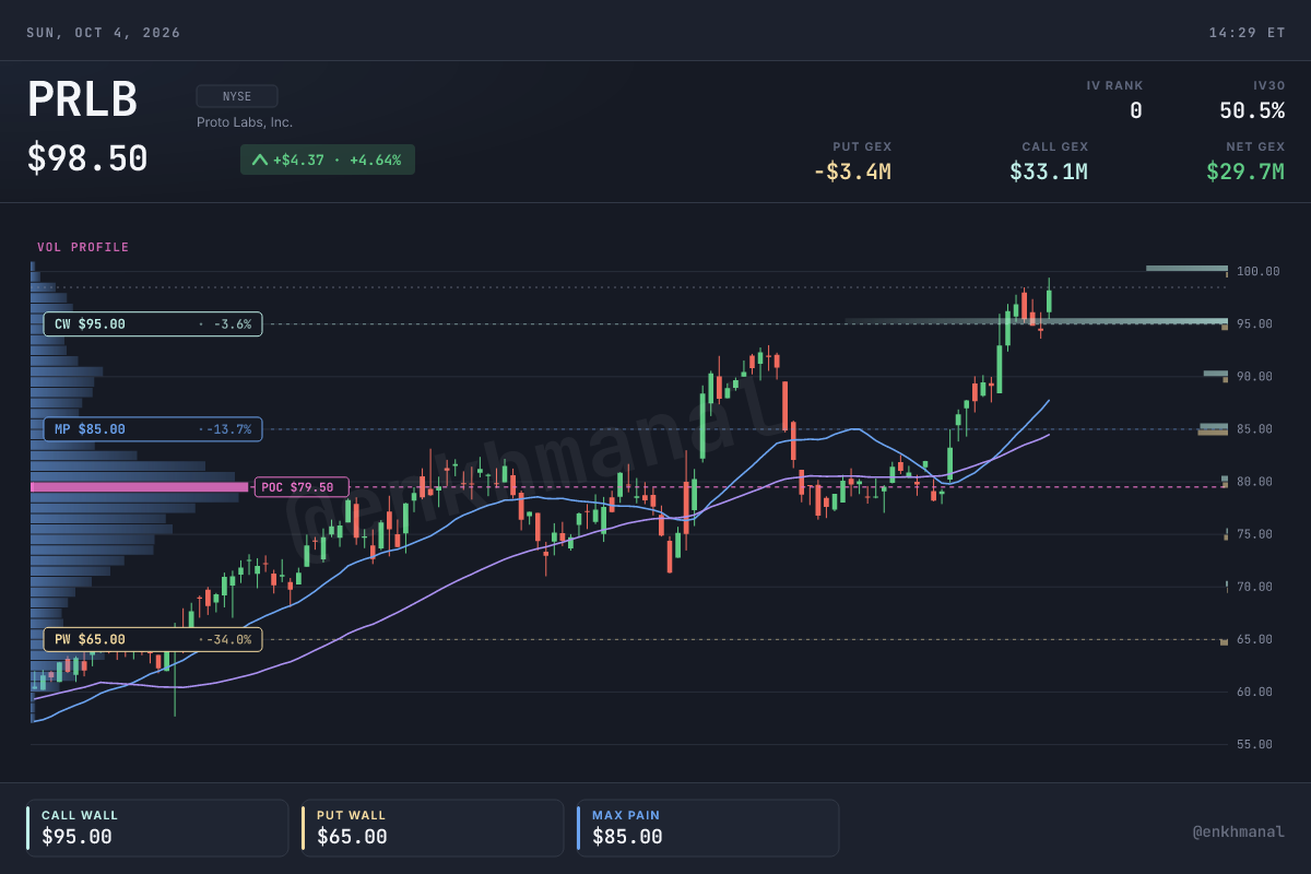 $PRLB price and levels, 180 days, as of 2 October 2026