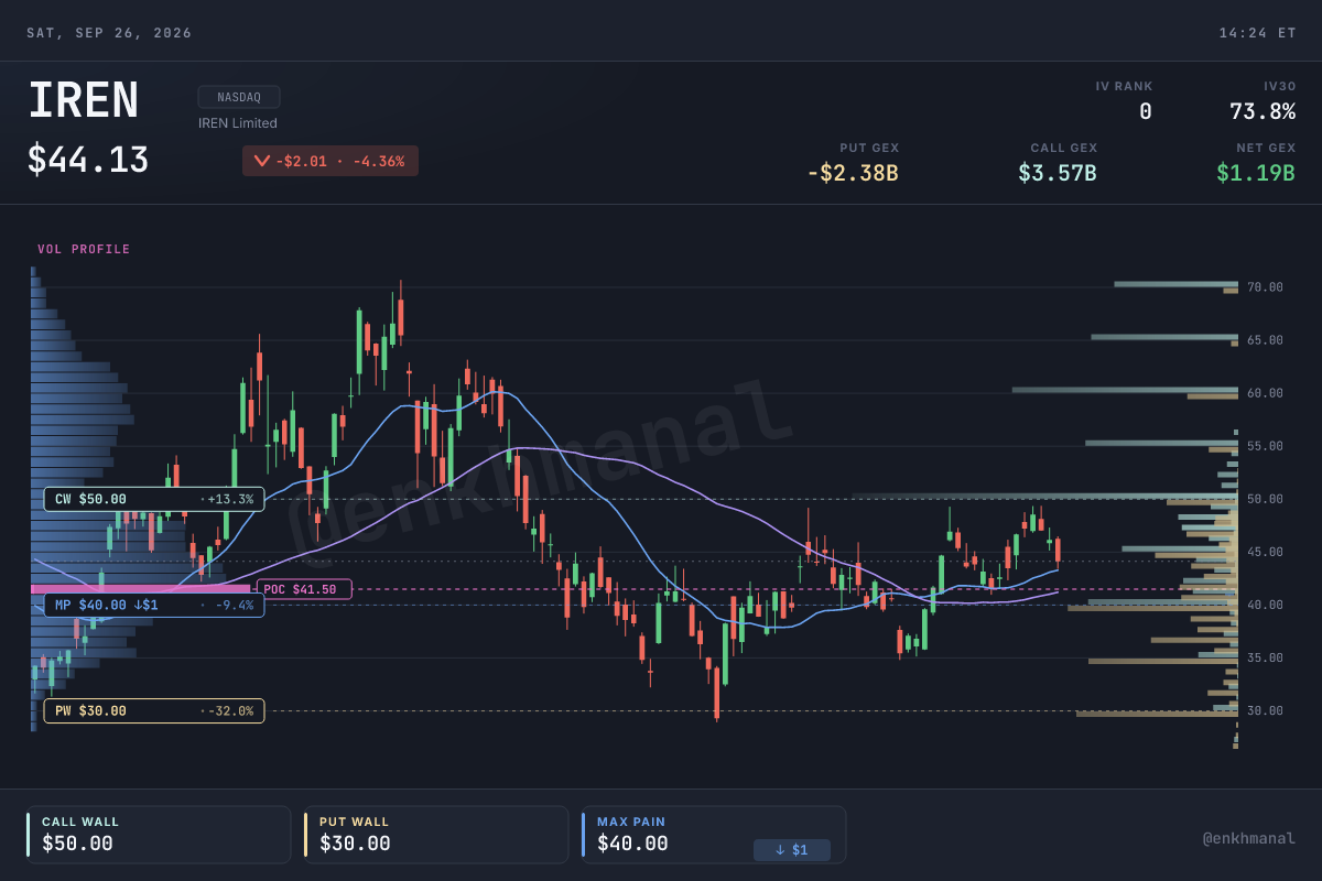 $IREN price and levels to 25 September 2026