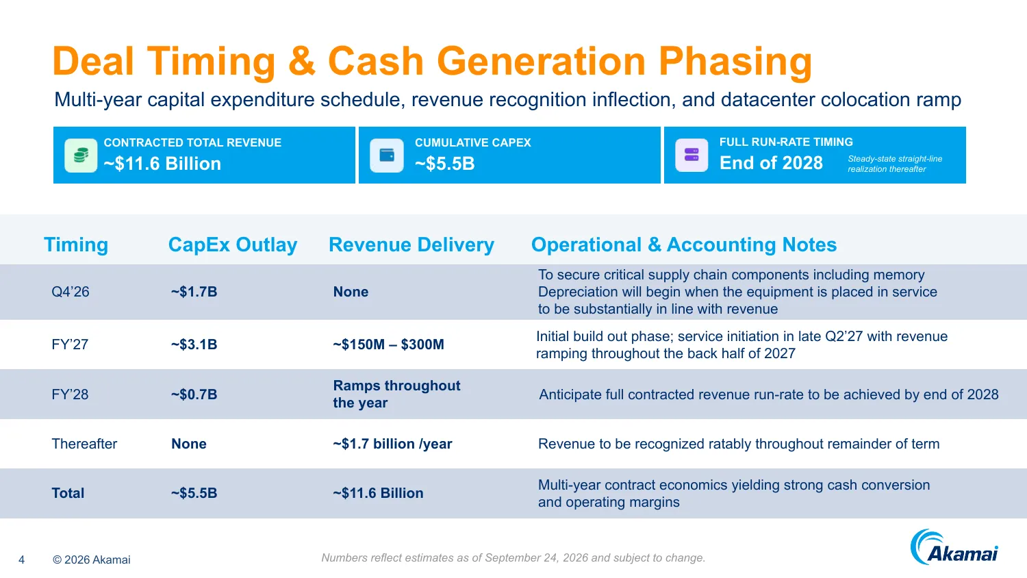 Akamai Anthropic customer announcement slide 4: capex of 1.7 billion in Q4 2026, 3.1 billion in 2027 and 0.7 billion in 2028, revenue of 150 to 300 million in 2027 ramping to 1.7 billion a year