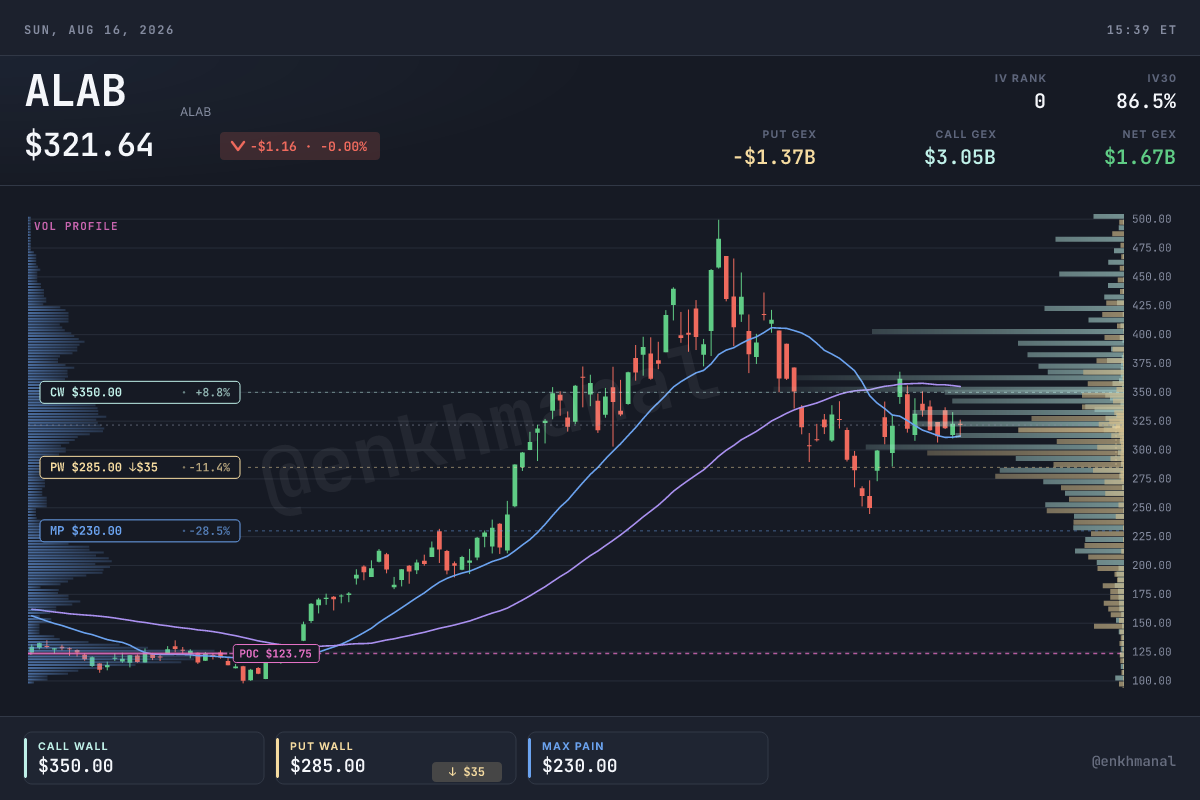 Astera Labs price and levels, 180 days to 14 August 2026