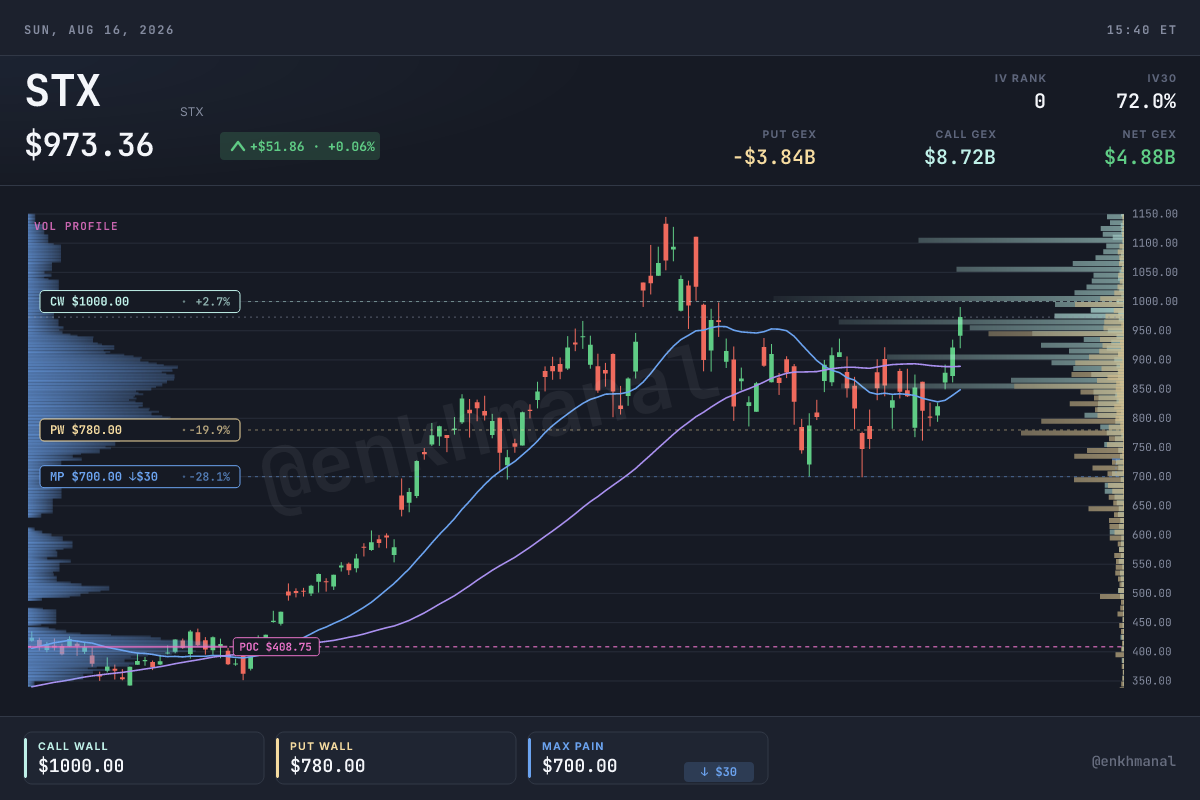 Seagate price and levels, 180 days to 14 August 2026