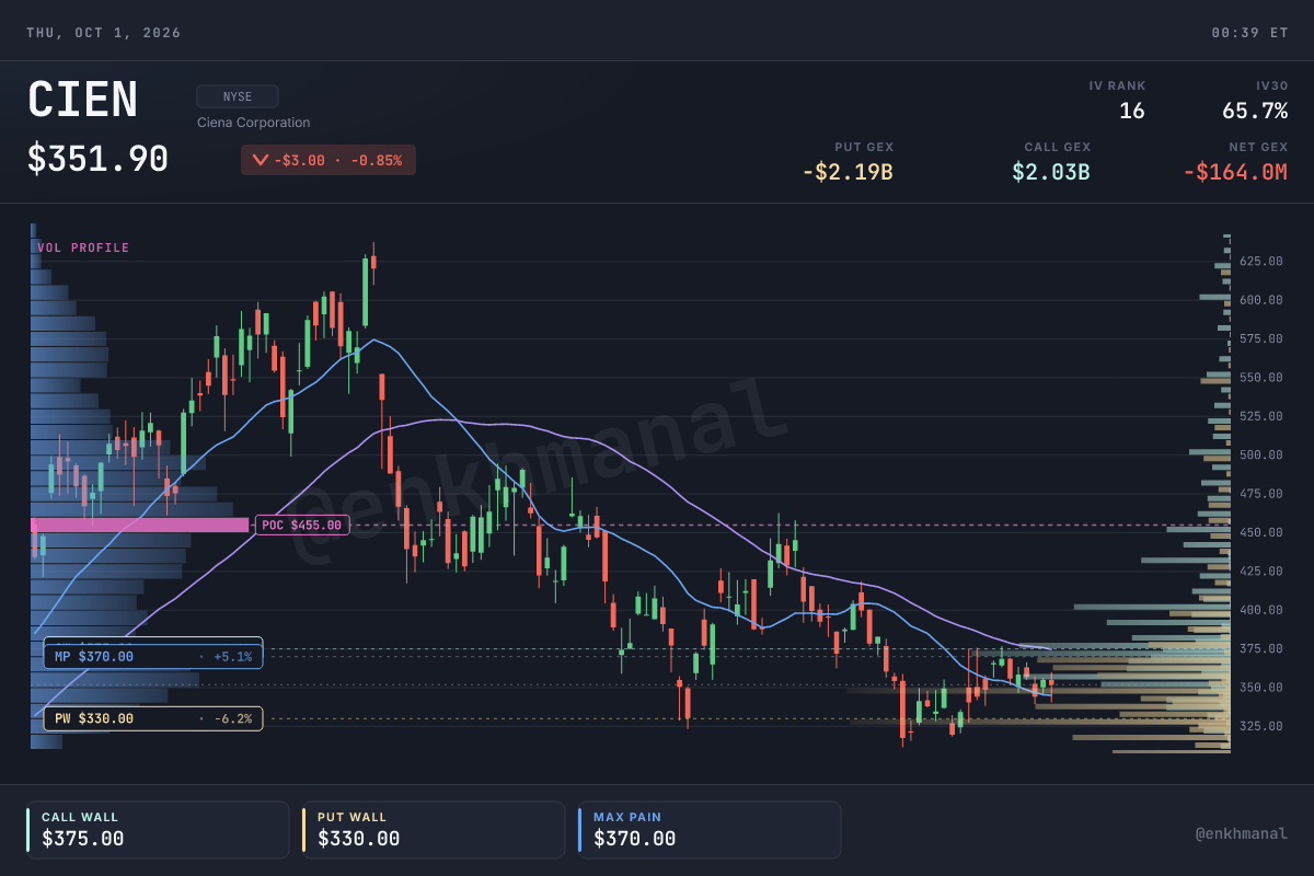 CIEN price & levels (180d, as of 2026-09-30)