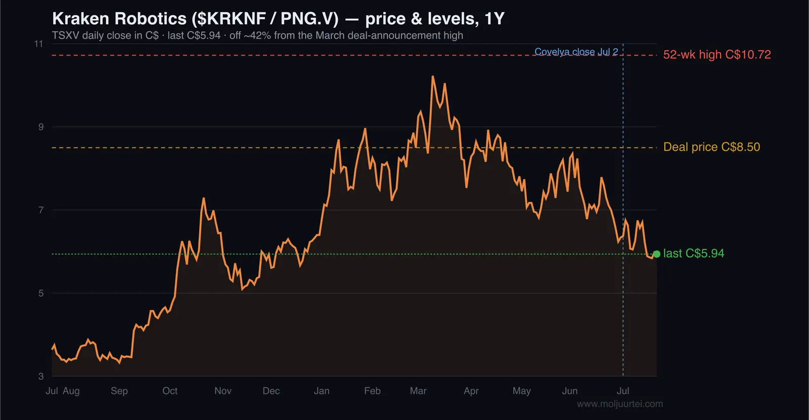 $KRKNF price & levels (1Y)