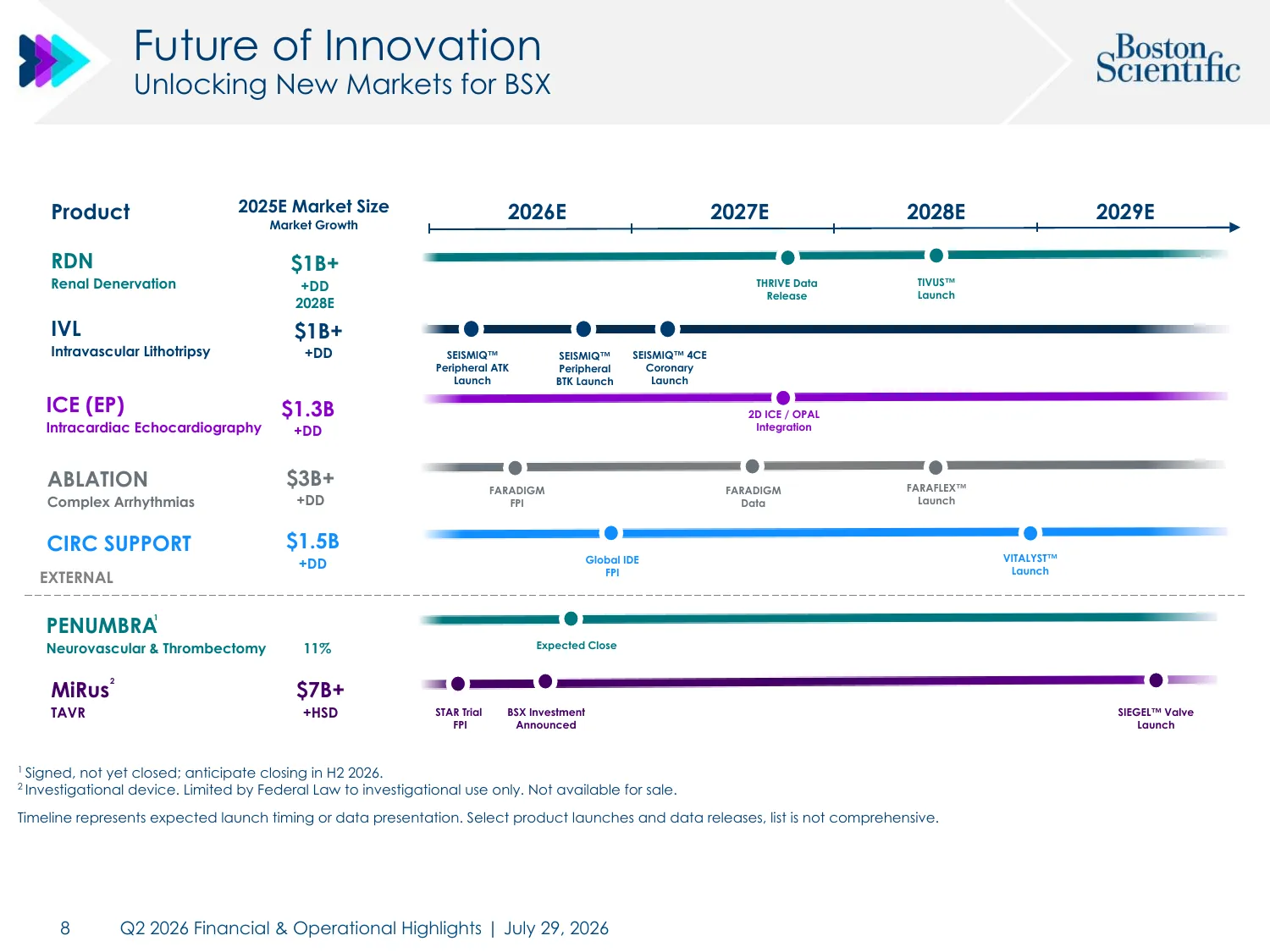 $BSX Q2 2026 earnings presentation, slide 8 — Future of Innovation: eight platforms entering new markets, with market size and launch year