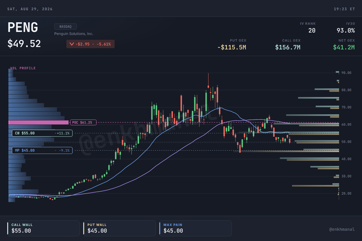 $PENG компанийн 180 өдрийн үнэ ба түвшин, 2026-08-28-ны байдлаар