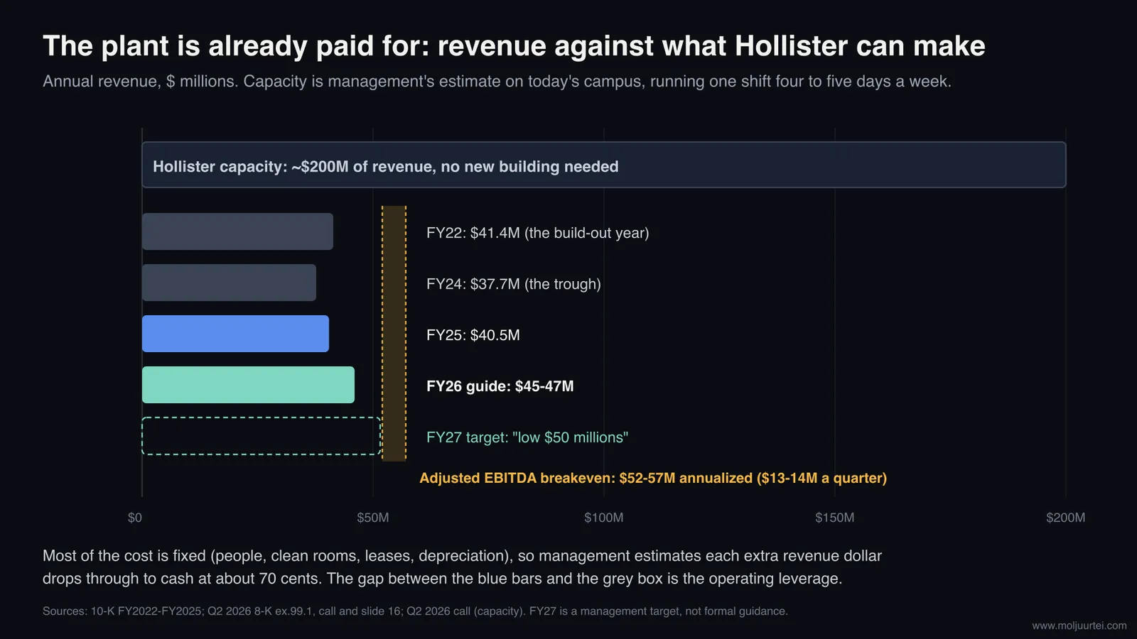 Teknova revenue from FY22 to the FY27 target against roughly $200M of Hollister capacity, with the $52-57M adjusted EBITDA breakeven band