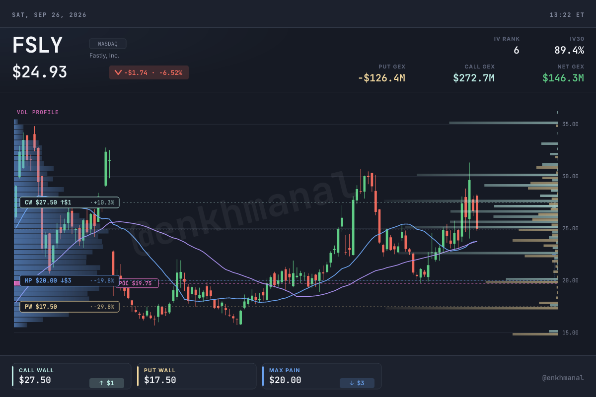 $FSLY price and levels, 180 days