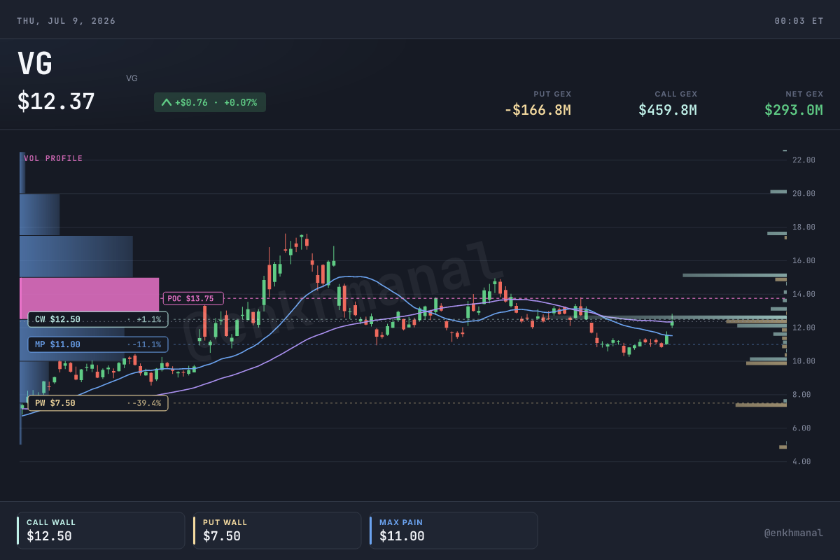 $VG price & levels (180d, as of 2026-07-08)